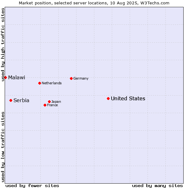 Market position of United States vs. Serbia vs. Malawi
