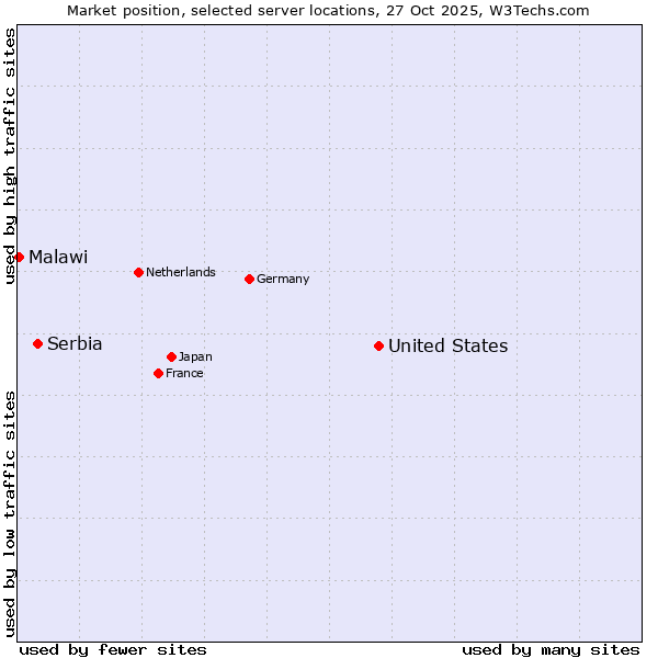 Market position of United States and territories vs. Serbia vs. Malawi