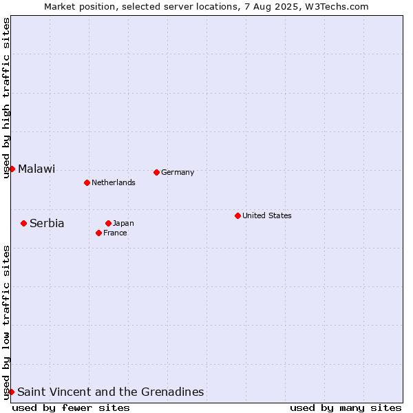 Market position of Serbia vs. Malawi vs. Saint Vincent and the Grenadines