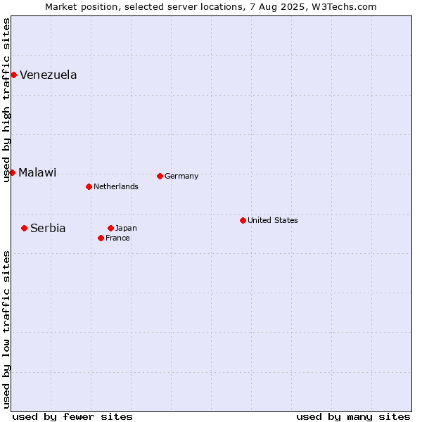 Market position of Serbia vs. Venezuela vs. Malawi