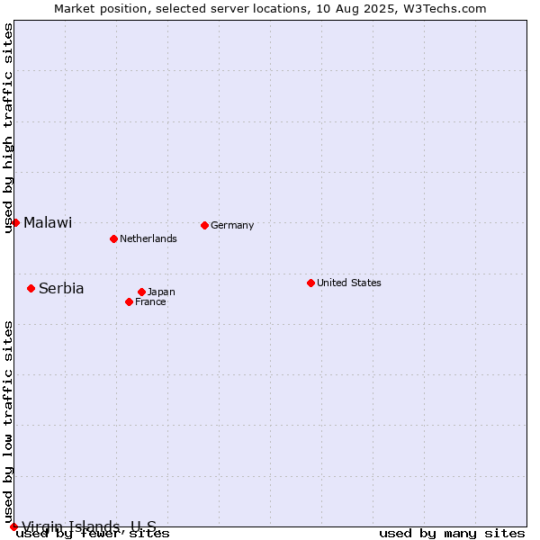 Market position of Serbia vs. Malawi vs. Virgin Islands, U.S.