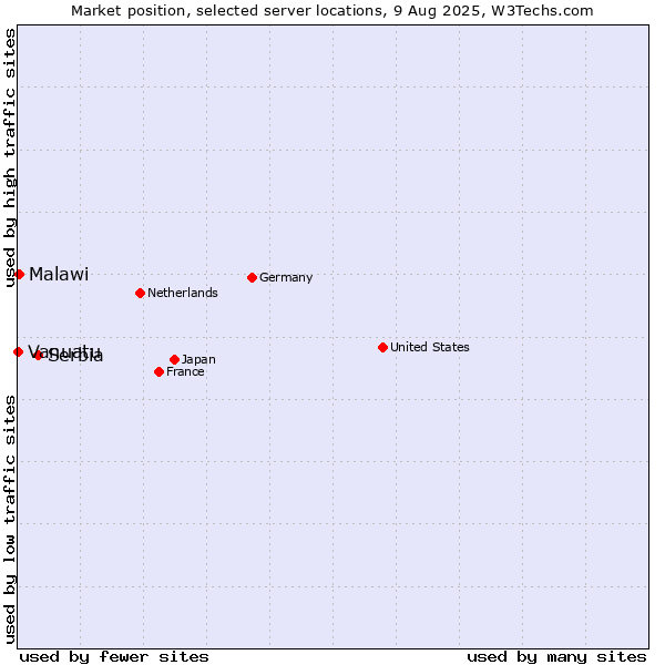 Market position of Serbia vs. Malawi vs. Vanuatu
