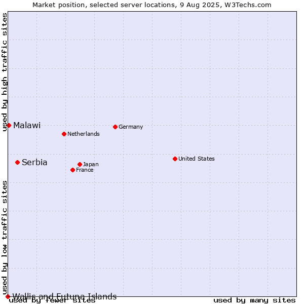 Market position of Serbia vs. Malawi vs. Wallis and Futuna Islands