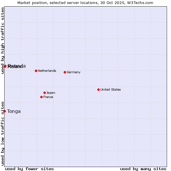 Market position of Rwanda vs. Malawi vs. Tonga