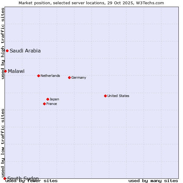 Market position of Saudi Arabia vs. Malawi vs. South Sudan