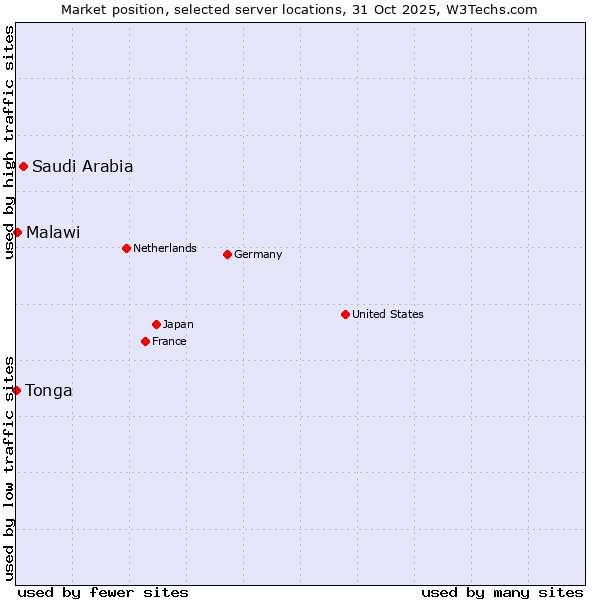 Market position of Saudi Arabia vs. Malawi vs. Tonga