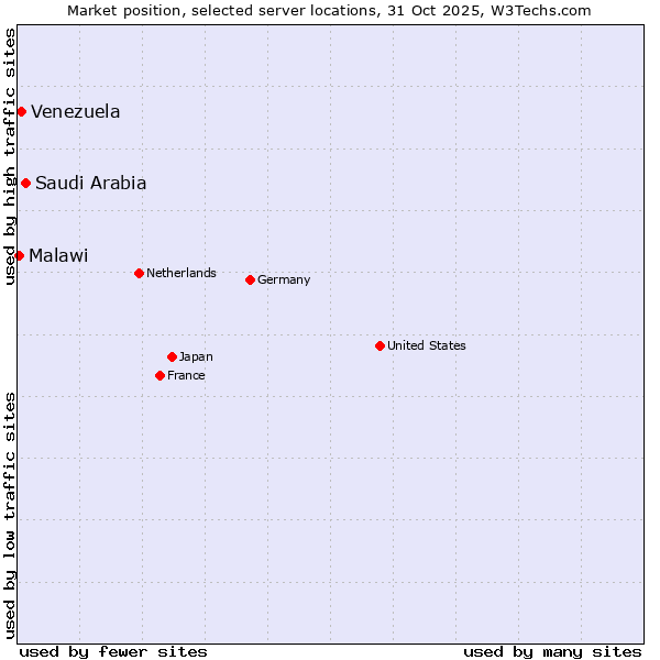 Market position of Saudi Arabia vs. Venezuela vs. Malawi
