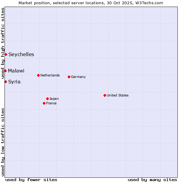 Market position of Seychelles vs. Syria vs. Malawi