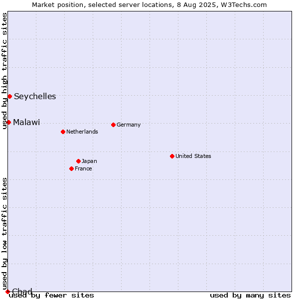 Market position of Seychelles vs. Malawi vs. Chad