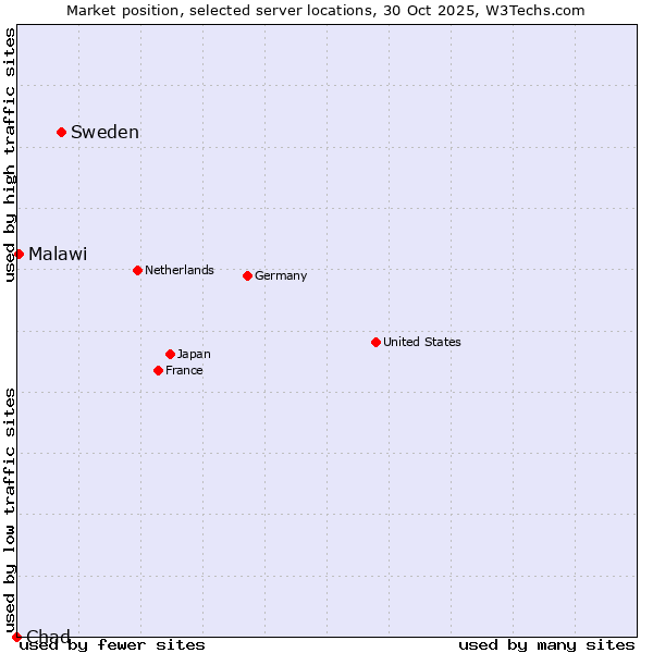 Market position of Sweden vs. Malawi vs. Chad
