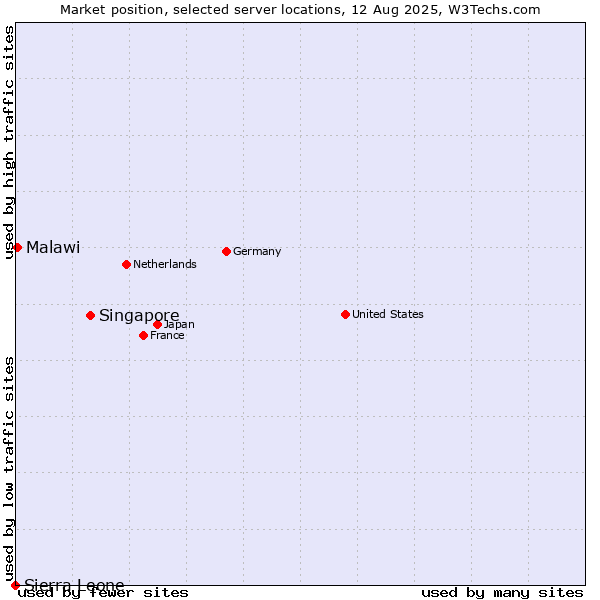 Market position of Singapore vs. Malawi vs. Sierra Leone