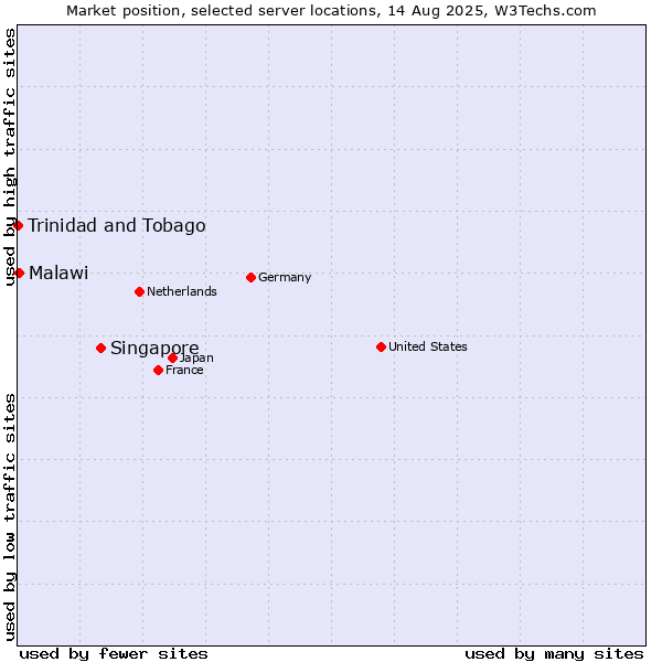 Market position of Singapore vs. Malawi vs. Trinidad and Tobago