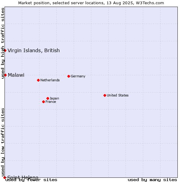 Market position of Malawi vs. Virgin Islands, British vs. Saint Helena