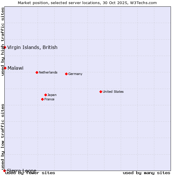 Market position of Malawi vs. Virgin Islands, British vs. Sierra Leone