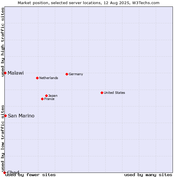 Market position of San Marino vs. Malawi vs. Chad