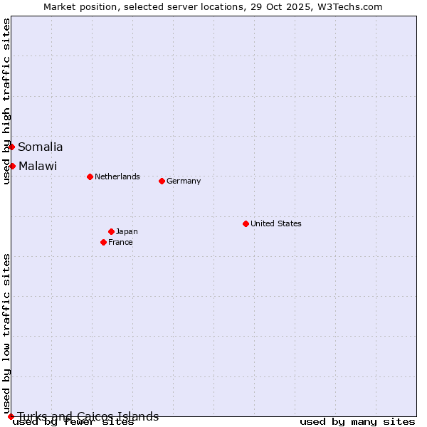 Market position of Malawi vs. Somalia vs. Turks and Caicos Islands
