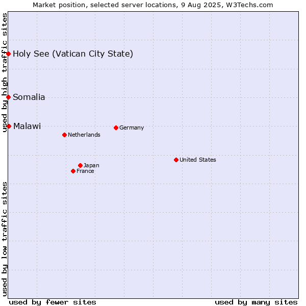 Market position of Malawi vs. Holy See (Vatican City State) vs. Somalia