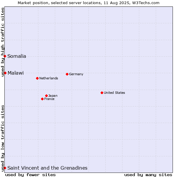 Market position of Malawi vs. Saint Vincent and the Grenadines vs. Somalia