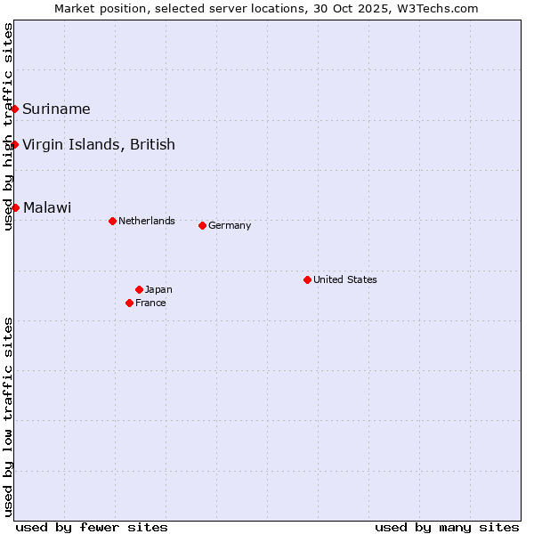 Market position of Malawi vs. Suriname vs. Virgin Islands, British