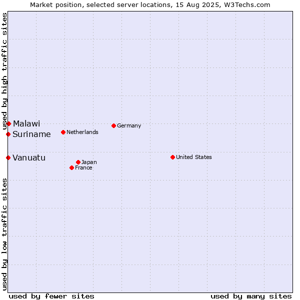 Market position of Malawi vs. Suriname vs. Vanuatu