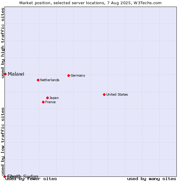 Market position of Malawi vs. Chad vs. South Sudan