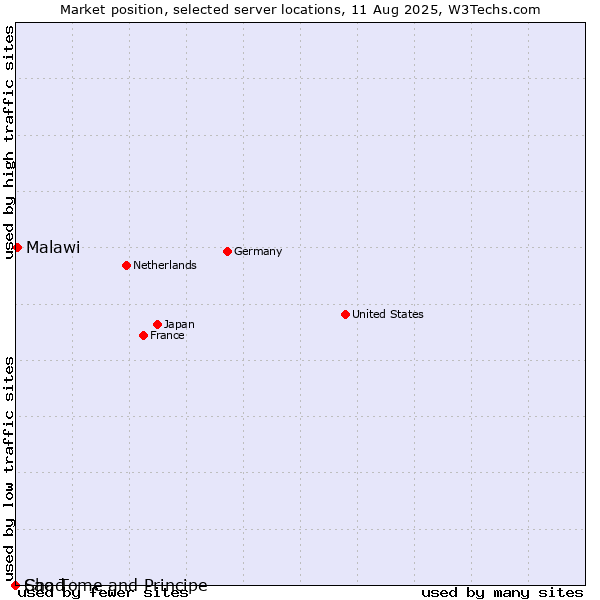 Market position of Malawi vs. Sao Tome and Principe vs. Chad
