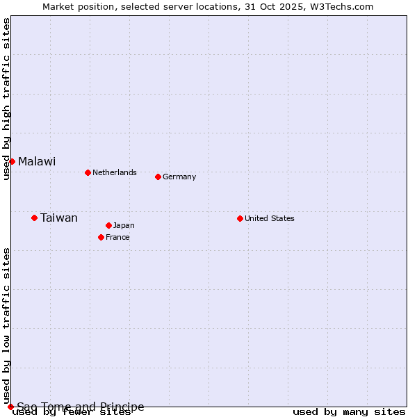 Market position of Taiwan vs. Malawi vs. Sao Tome and Principe