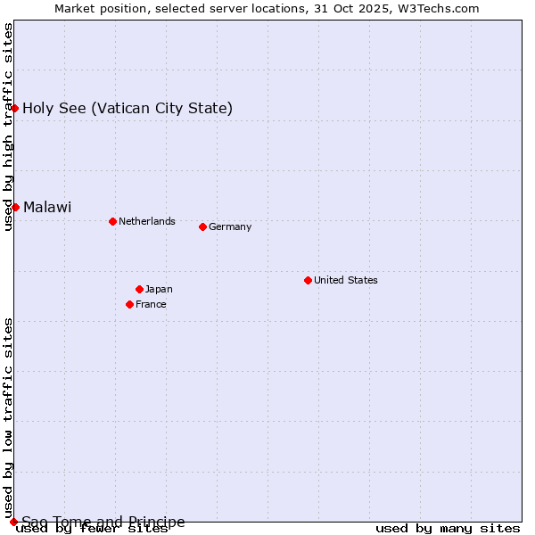 Market position of Malawi vs. Holy See (Vatican City State) vs. Sao Tome and Principe