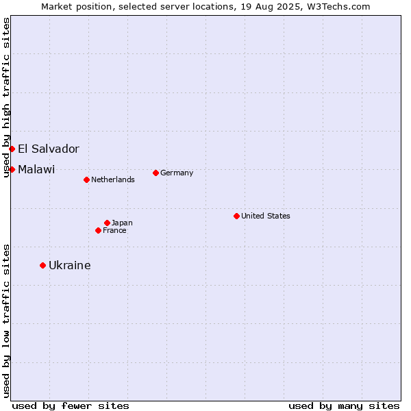 Market position of Ukraine vs. El Salvador vs. Malawi