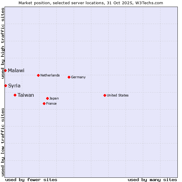 Market position of Taiwan vs. Syria vs. Malawi