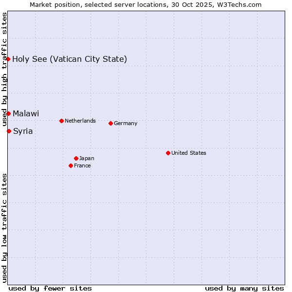 Market position of Syria vs. Malawi vs. Holy See (Vatican City State)