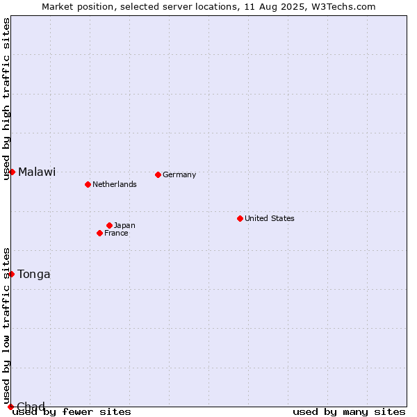 Market position of Malawi vs. Tonga vs. Chad