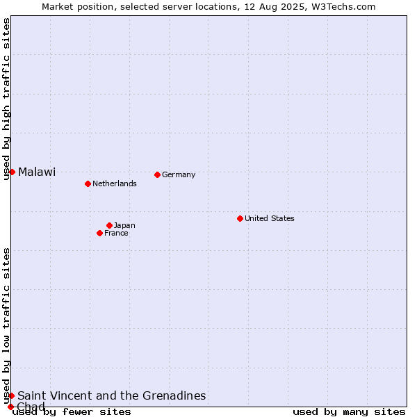 Market position of Malawi vs. Saint Vincent and the Grenadines vs. Chad