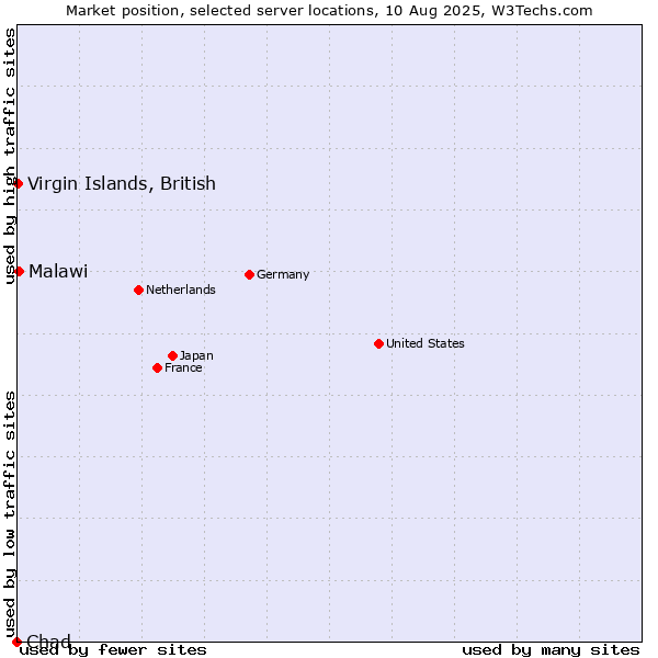 Market position of Malawi vs. Virgin Islands, British vs. Chad