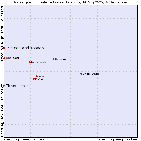 Market position of Malawi vs. Timor-Leste vs. Trinidad and Tobago