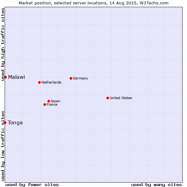 Market position of Malawi vs. Tonga