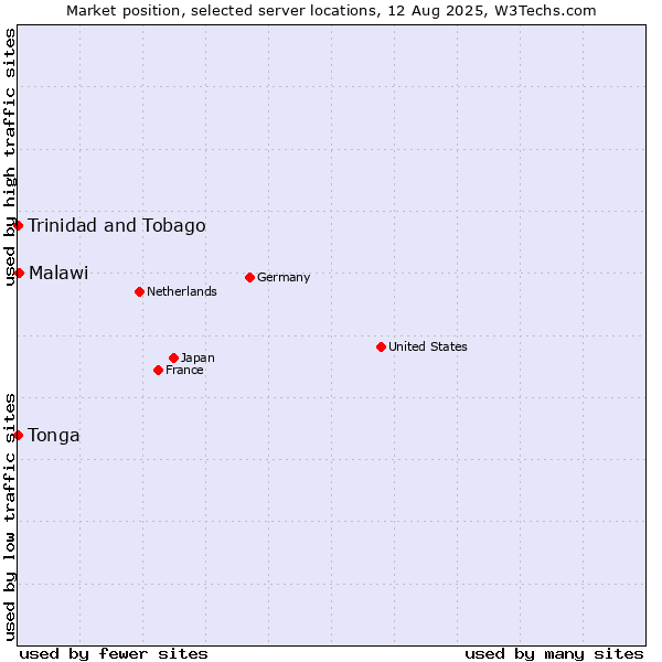 Market position of Malawi vs. Trinidad and Tobago vs. Tonga