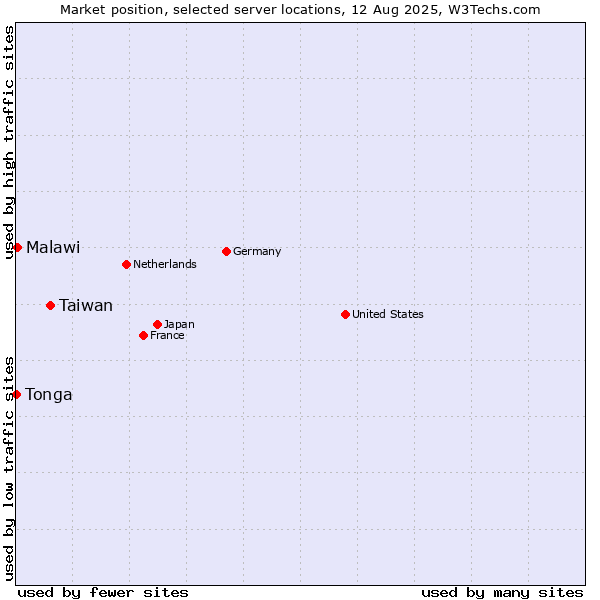 Market position of Taiwan vs. Malawi vs. Tonga