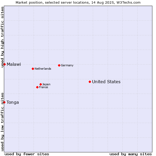 Market position of United States and territories vs. Malawi vs. Tonga