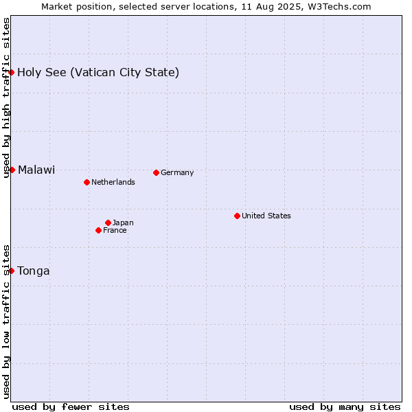 Market position of Malawi vs. Holy See (Vatican City State) vs. Tonga
