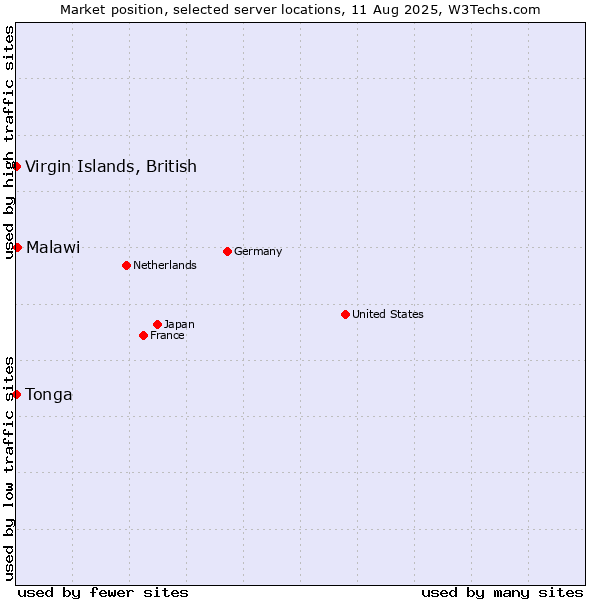 Market position of Malawi vs. Virgin Islands, British vs. Tonga