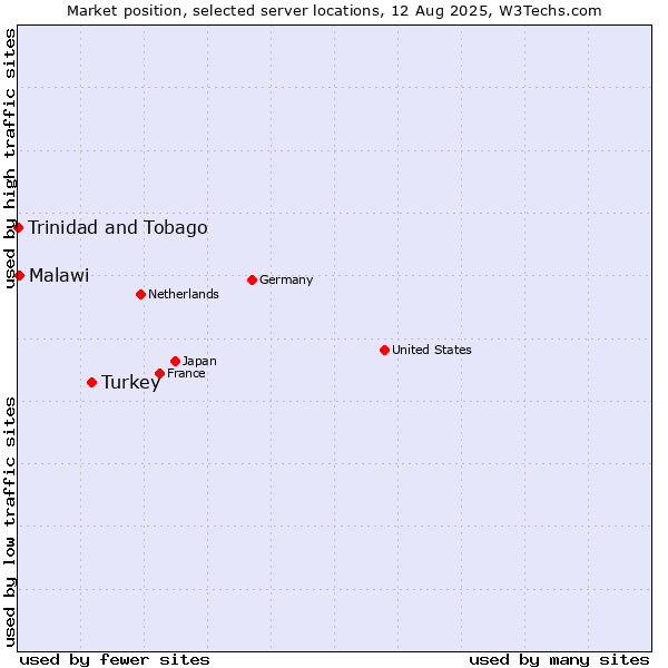Market position of Turkey vs. Malawi vs. Trinidad and Tobago