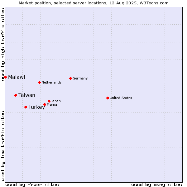 Market position of Turkey vs. Taiwan vs. Malawi