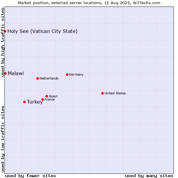 Market position of Turkey vs. Malawi vs. Holy See (Vatican City State)