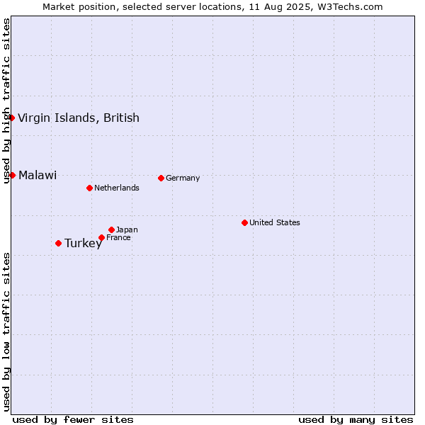 Market position of Turkey vs. Malawi vs. Virgin Islands, British