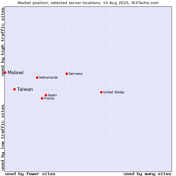 Market position of Taiwan vs. Malawi