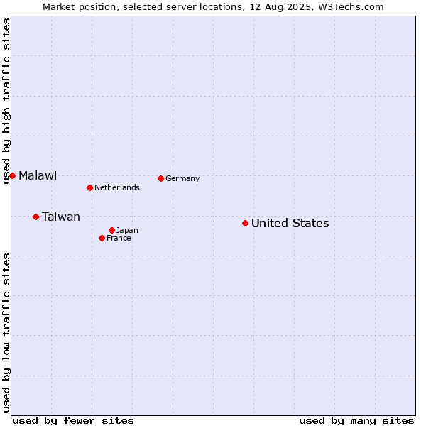 Market position of United States vs. Taiwan vs. Malawi
