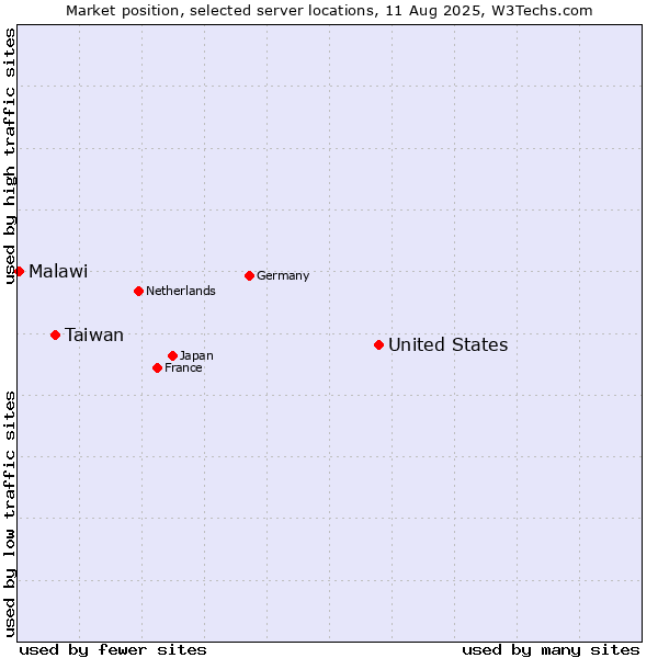 Market position of United States and territories vs. Taiwan vs. Malawi