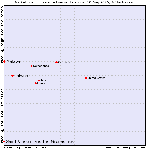 Market position of Taiwan vs. Malawi vs. Saint Vincent and the Grenadines