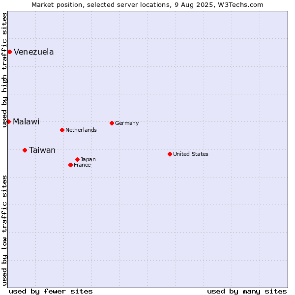 Market position of Taiwan vs. Venezuela vs. Malawi